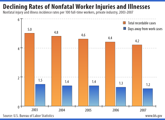 Nonfatal injury and illness incidence rates per 100 full-time workers, 