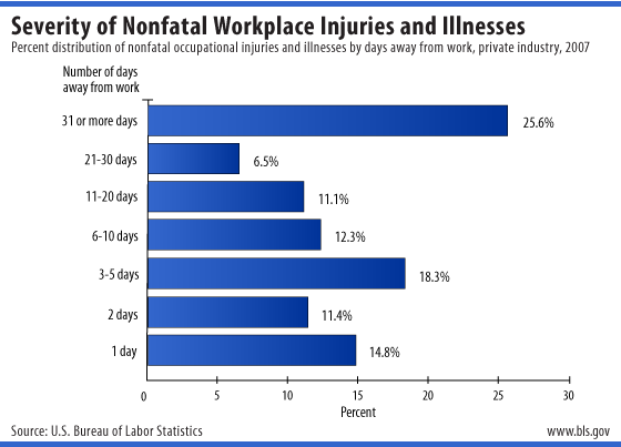 Percent distribution of nonfatal occupational injuries and illnesses by days away from work, private industry, 2007