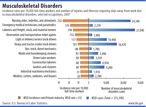 Incidence rates per 10,000 full-time workers and number of injuries and illnesses requiring days away from work due to musculoskeletal disorders, selected occupations, 2007