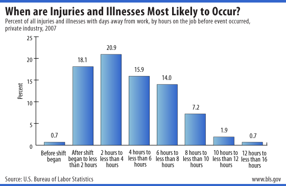 Percent of all injuries and illnesses with days away from work, by hours on the job before event occurred, private industry, 2007