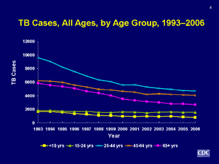 Slide 4: TB Cases, All Ages, by Age Group, 1993-2006.  Click for larger version. Click below for d link text version.