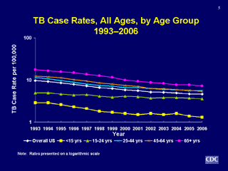 Slide 5: TB Case Rates, All Ages, by Age Group 1993-2006. Click for larger version. Click below for d link text version.