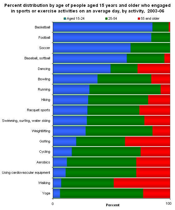 Percent distribution by sex of people aged 15 years and older who engaged in sports or exercise activities on an average day, by activity,  2003-06