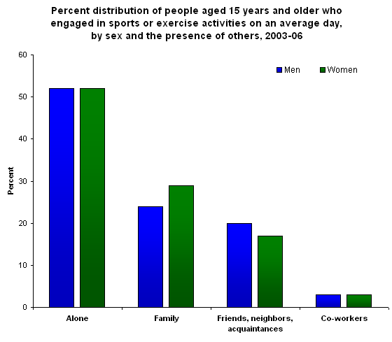 Percent distribution of people aged 15 years and older who engaged in sports or exercise activities on an average day, by presence of exercise partners and sex, 2003-06