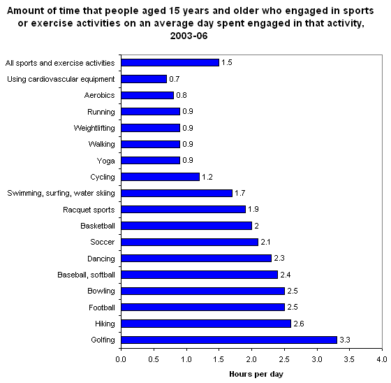 Amount of time that people aged 15 years and older who engaged in sports or exercise activities on an average day spent engaged in that activity, 2003-2006