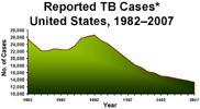 Reported TB Cases* United States, 1982-2007
