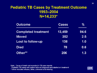 Slide 30: Pediatric TB Cases by Treatment Outcomes 1993-2004. Click for larger version. Click below to view D link Text version.