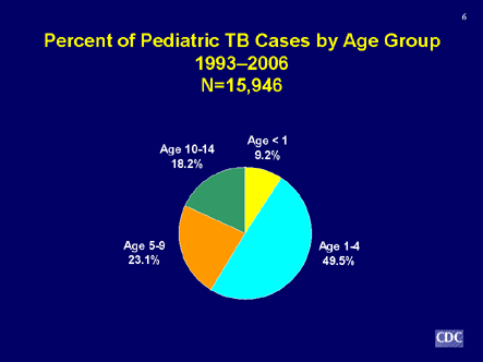 Slide 6: Percent of Pediatric TB Cases by Age Group 1993-2006. Click D-Link to view text version.