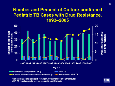 Slide 28: Number and Percent of Culture-confirmed Pediatric TB Cases with Drug Resistance, 1993-2005. Click D-Link to view text version.