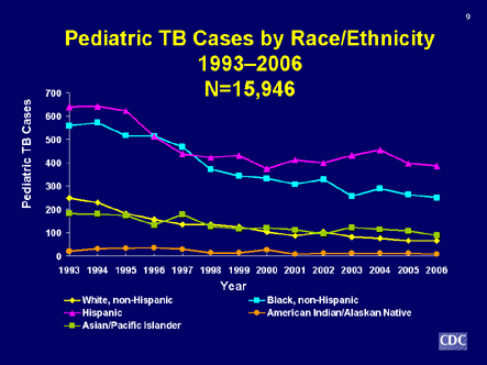 Slide 9: Pediatric TB Cases by Race/Ethnicity, 1993-2006. Click D-Link to view text version.