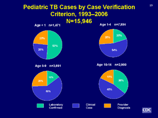 Slide 19: Pediatric TB Cases by Case Verification Criterion, 1993-2006. Click for larger version. Click below for d link text version.