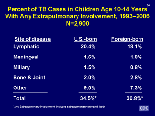 Slide 26: Percent of TB Cases in Children Age 10-14 Years With Any Extrapulmonary Involvement, 1993-2006. Click for larger version. Click below for d link text version.