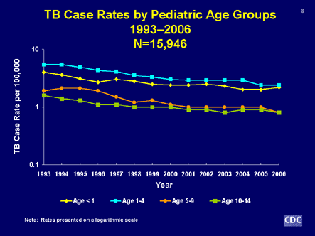 Slide 8: TB Case Rates by Pediatric Age Groups 1993-2006. Click D-Link to view text version.