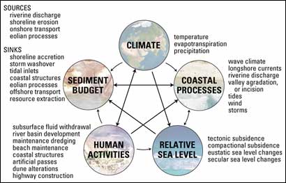 Interactions of factors that influence land loss.