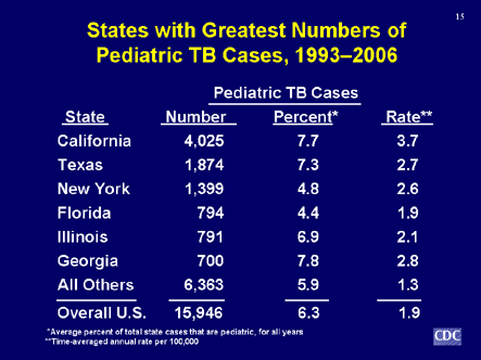 Slide 15: States with Greatest Numbers of Pediatric TB Cases, 1993-2006.Click D-Link to view text version.