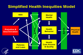 Slide 5: Simplified Health Inequities Model