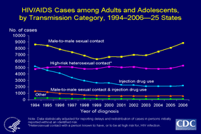 Slide 6: HIV/AIDS Cases among Adults and Adolescents, by Transmission Category, 1994–2006—25 States