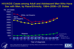 Slide 7: HIV/AIDS Cases among Adult and Adolescent Men Who Have Sex with Men, by Race/Ethnicity, 1994–2006—25 States