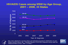 Slide 8: HIV/AIDS Cases among MSM by Age Group, 2001–2006, 33 States