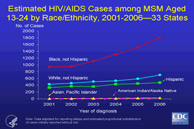 Slide 9: Estimated HIV/AIDS Cases among MSM Aged 13-24 by Race/Ethnicity, 2001-2006—33 States
