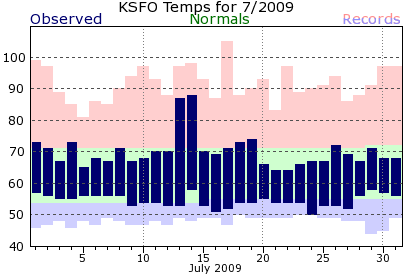 KSFO Monthly temperature chart for July 2009