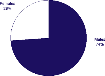 Sex of persons living with HIV, 2003
		
Females 26%
Males 74%