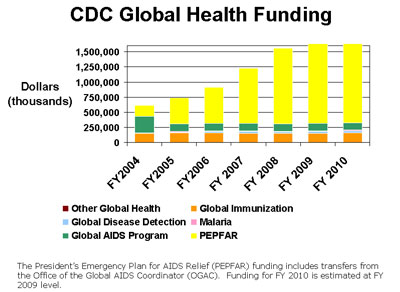 CDC Glolbal Health Chart