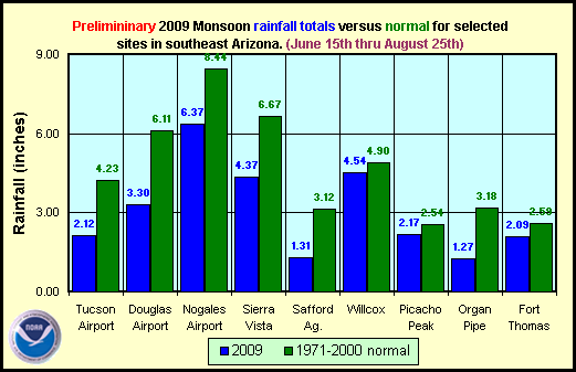 2009 monsoon rainfall totals for selected sites across southeast Arizona. 