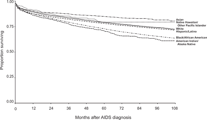 This figure uses data for AIDS cases diagnosed during 1998–2005 to depict the survival of persons whose diagnosis was made during that time. Survival, particularly at more than 48 months after AIDS diagnosis, was greater among Asians, whites, and Hispanics/Latinos than among blacks/African Americans. Results were unstable or inconsistent for American Indians/Alaska Natives and Native Hawaiians/other Pacific Islanders, because the numbers of persons in these racial/ethnic categories were small.