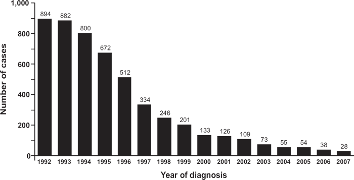 This figure presents the estimated numbers of AIDS cases in children <13 years, by year of diagnosis, 1992–2007 for the 50 states and the District of Columbia. The estimated number of AIDS cases diagnosed among children <13 years has declined each year since 1992.