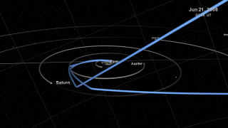 We see the changes in the trajectories of the Voyagers as they cross the orbits of the giant planets Jupiter and Saturn. With the Saturn encounter, Voyager 1 is sent out of the plane of the Solar System, called the Ecliptic.