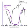 Overnight Changes Recorded by Phoenix Conductivity Probe