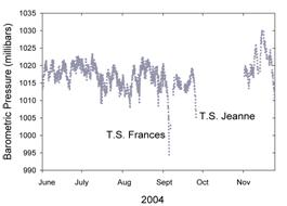 Hourly barometric pressure data from a National Oceanographic and Atmospheric Association (NOAA) station