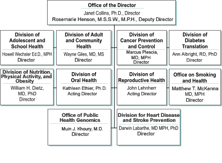 The organization chart for the National Center for Chronic Disease Prevention and Health Promotion. Click the individual boxes to learn more about the offices and divisions. Click below for text description.