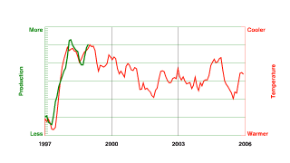 The 1997-1998 El Nino event caused significant temperature and production changes. 