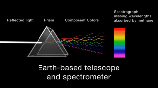 Conceptual animation demonstrating the process of spectroscopy. The first animation demonstrates the general concept of visible-light spectroscopy by which white light is separated into its component wavelengths (colors) using a prism. The second animation demonstrates how this idea is applied to the discovery of methane in Mars' atmosphere. Because it absorbs specific wavelengths of electromagnetic energy, methane has a 'fingerprint' that can be seen as missing lines on the resulting spectograph.