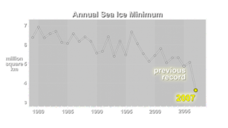 Overlay sequence: graph showing annual decline from 1979 to 2007