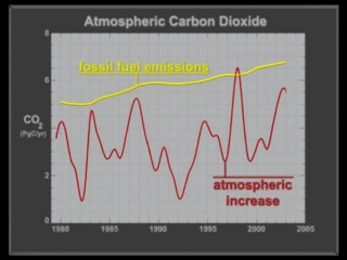 Add atmospheric increase curve to the graph