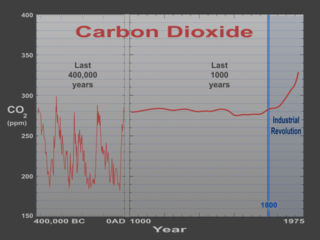 Carbon Dioxide graph from the last 1000 years (includes last 400,000 year graph)