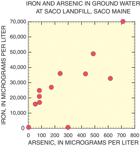 Concentrations of dissolved iron and arsenic