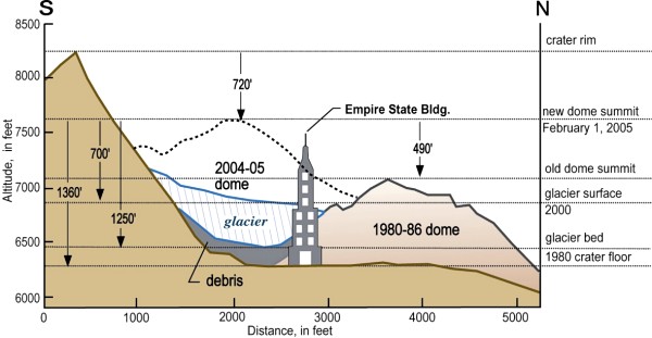 Mount St. Helens N-S topographic profile, showing new lava dome relative to other features