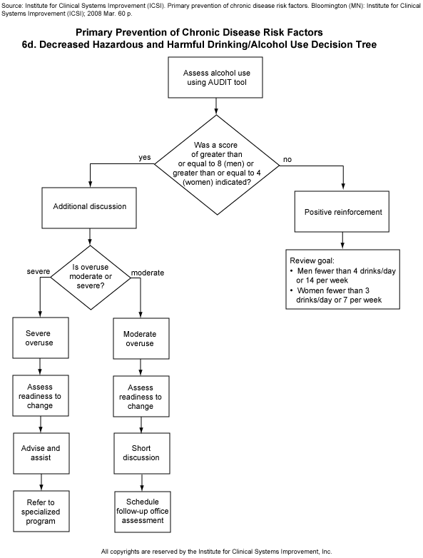 Primary Prevention of Chronic Disease Risk Factors. 6d. Decreased Hazardous and Harmful Drinking/Alcohol Use Decision Tree.