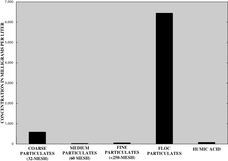 Figure 4. Fractionation of particulate organic matter of north-side sample.