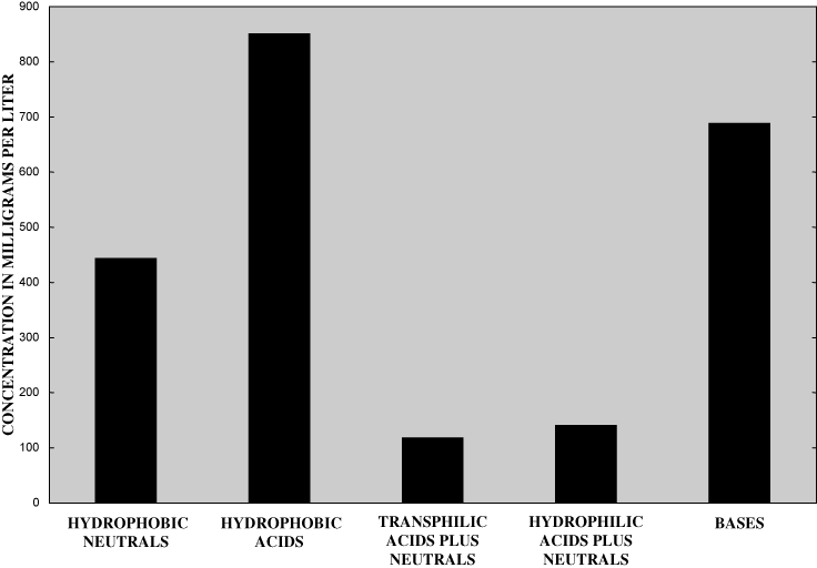 Figure 7. Fractionation of non-volatile dissolved organic matter in north-side sample.