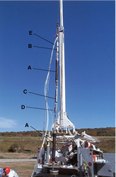 The BAT3 supported from a truck-mounted winch as it is being prepared for installation in a borehole. Shown in the photograph are (A) inflatable packers, (B) transducer shrouds, (C) pump shroud, and (D) fluid-injection shroud. Tubing and wires (E) used to control the downhole equipment extend from the transducer shrouds