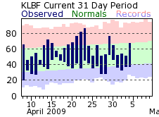 North Platte Current Climate Plot