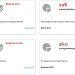 Factoid-Full DMA Dashboard Offers Real Time Museum Stats, But No Dirt