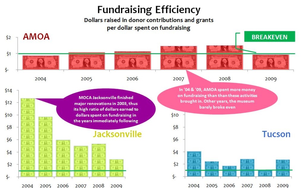 Fundraising Efficiency_AMOA