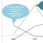 The Contemporary Arts Museum Houston: Crunching the Numbers, Part III