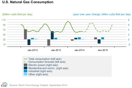 image chart of U.S. natural gas consumption as described in linked Short-Term Energy Outlook